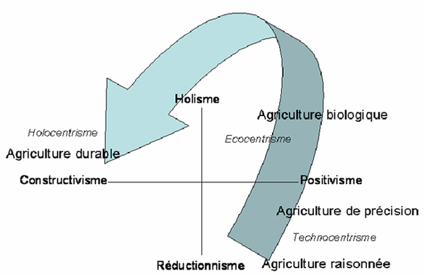 Quel est l'impact de l'agriculture sur la biodiversité?